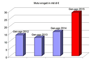 Andamento cell'erogazione dei mutui nei primi otto mesi degli anni dal 2012 al 2015 (mia elaborazione su dati ABI)
